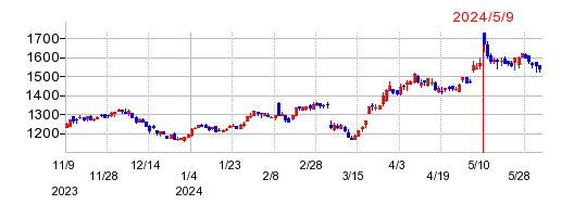 三洋貿易の株価チャート